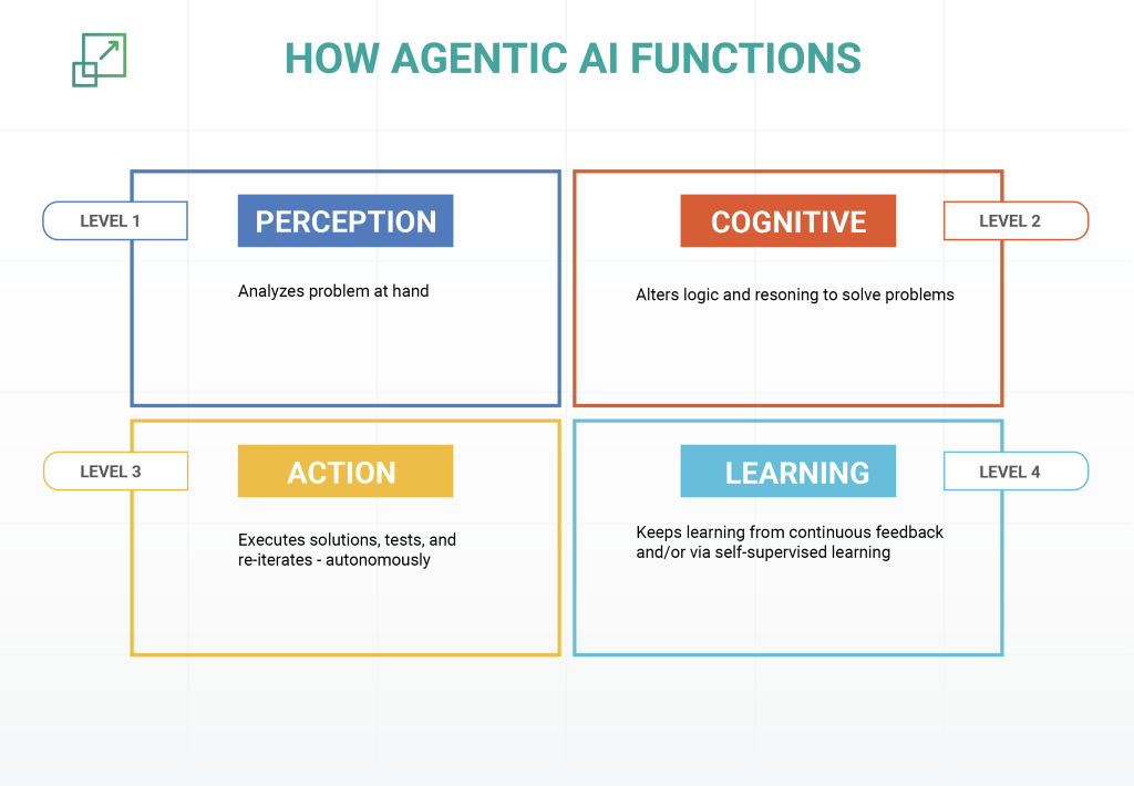 agentic ai functions