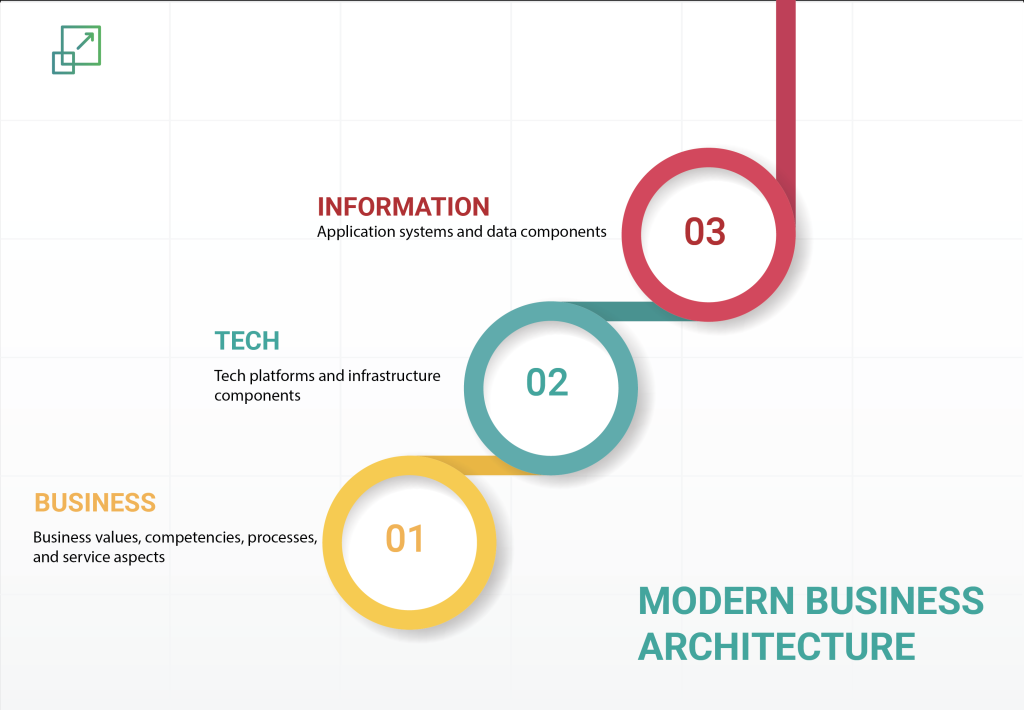 modern business architecture