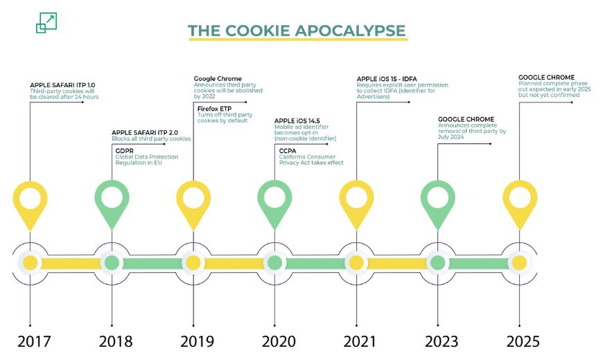 cookie apocalypse timeline