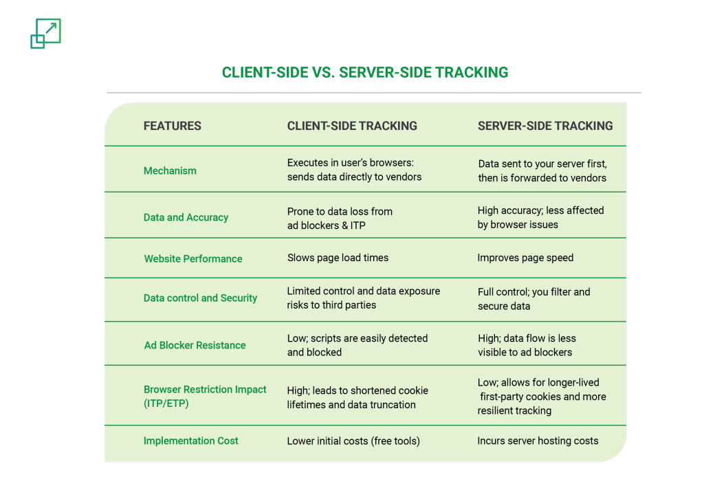 client-side vs server-side tracking